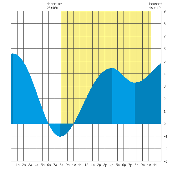 Kuliliak Bay tide chart for Thursday, August 21, 2025