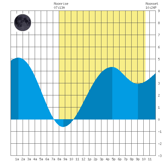 Kuliliak Bay tide chart for Friday, August 22, 2025