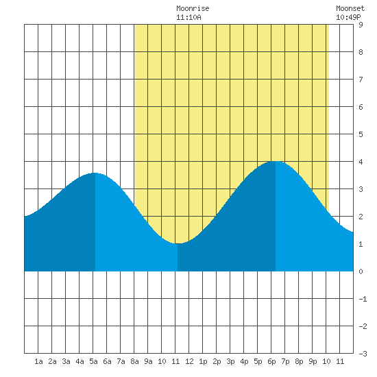 Kuliliak Bay tide chart for Monday, August 25, 2025