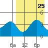 Kuliliak Bay tide chart for Monday, August 25, 2025