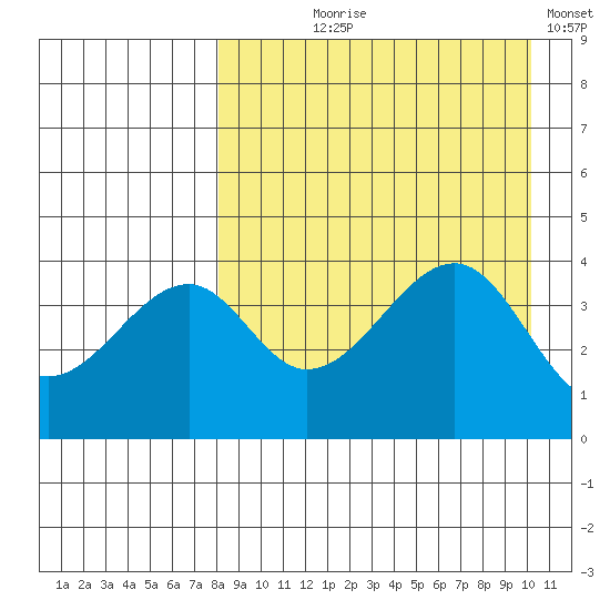 Kuliliak Bay tide chart for Tuesday, August 26, 2025