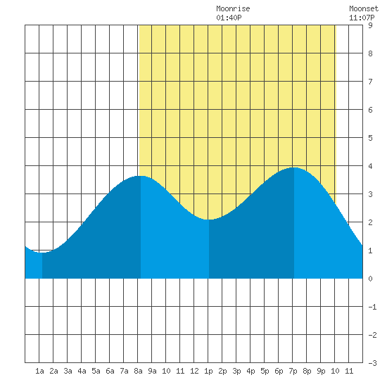 Kuliliak Bay tide chart for Wednesday, August 27, 2025