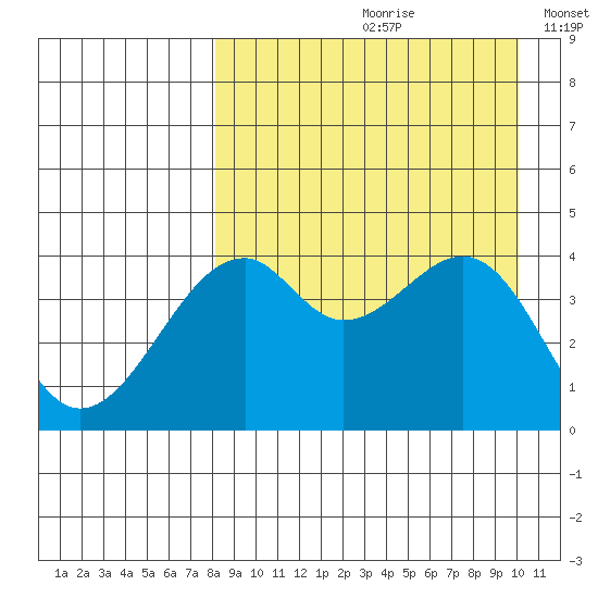 Kuliliak Bay tide chart for Thursday, August 28, 2025