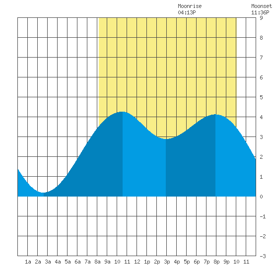 Kuliliak Bay tide chart for Friday, August 29, 2025