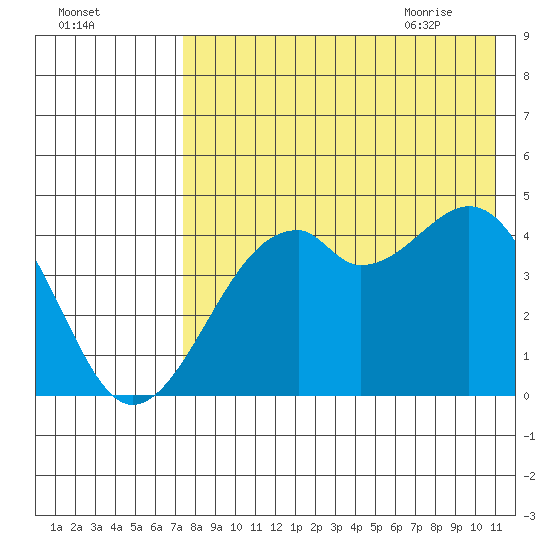 Kuliliak Bay tide chart for Saturday, August 2, 2025