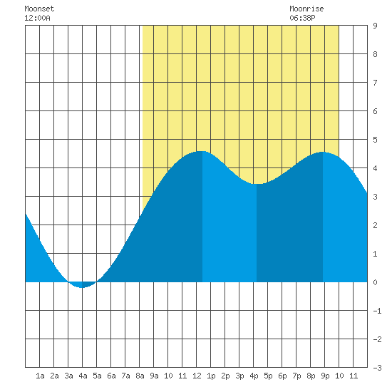 Kuliliak Bay tide chart for Sunday, August 31, 2025