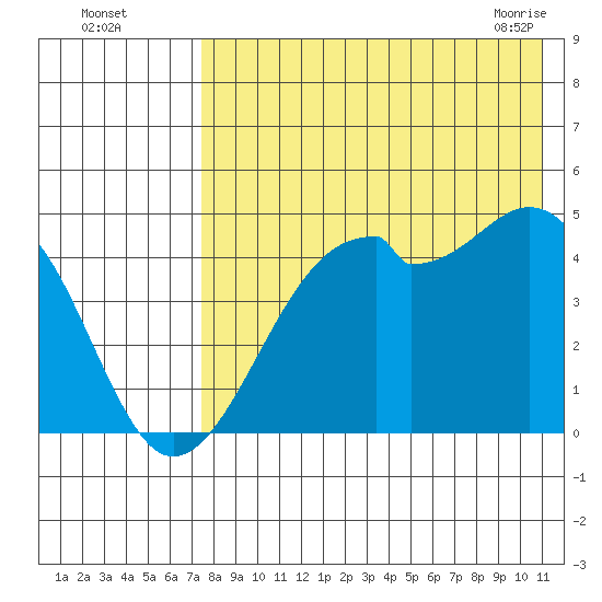Kuliliak Bay tide chart for Monday, August 4, 2025