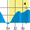 Kuliliak Bay tide chart for Monday, August 4, 2025