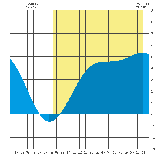Kuliliak Bay tide chart for Tuesday, August 5, 2025