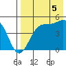 Kuliliak Bay tide chart for Tuesday, August 5, 2025