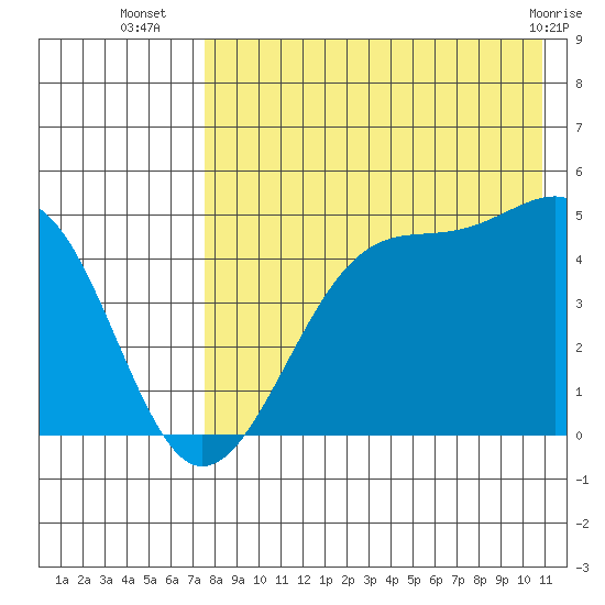 Kuliliak Bay tide chart for Wednesday, August 6, 2025