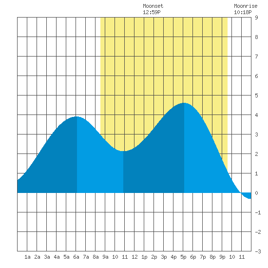 Kuliliak Bay tide chart for Wednesday, September 10, 2025