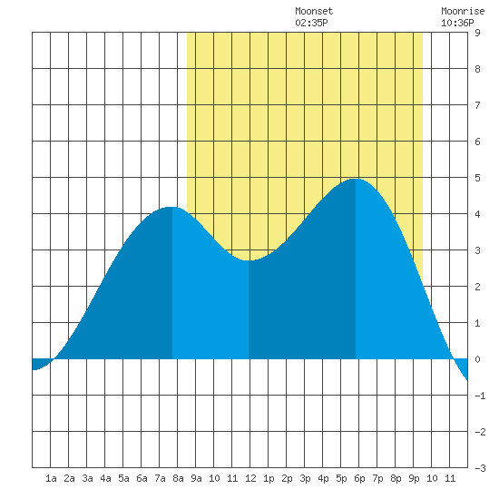 Kuliliak Bay tide chart for Thursday, September 11, 2025