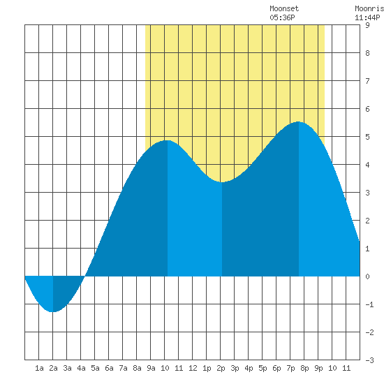 Kuliliak Bay tide chart for Saturday, September 13, 2025