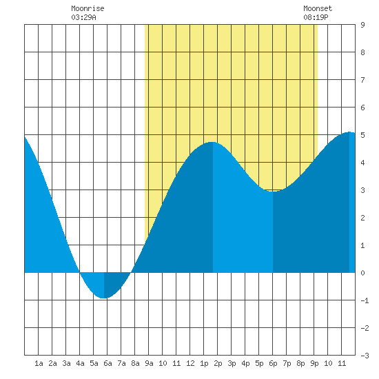 Kuliliak Bay tide chart for Wednesday, September 17, 2025