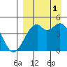Kuliliak Bay tide chart for Monday, September 1, 2025