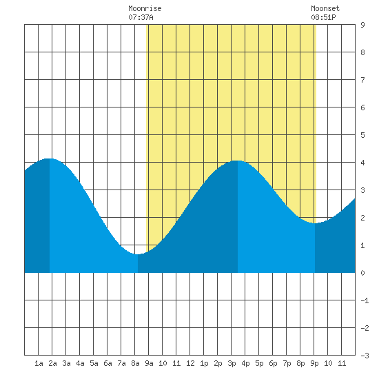 Kuliliak Bay tide chart for Saturday, September 20, 2025