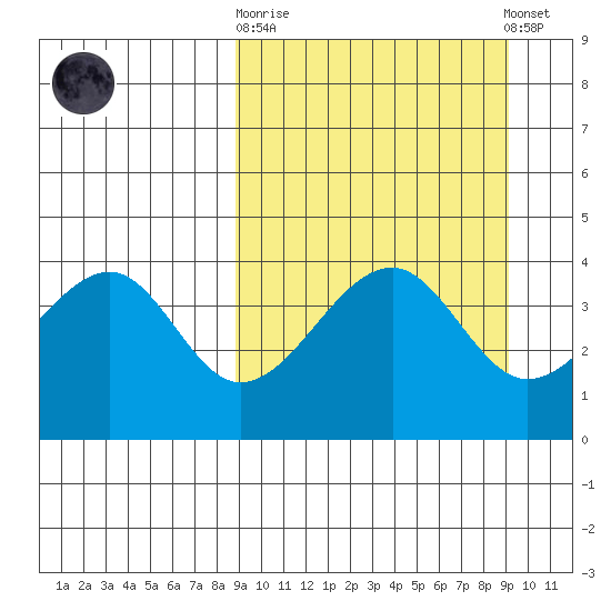 Kuliliak Bay tide chart for Sunday, September 21, 2025