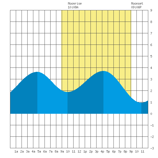 Kuliliak Bay tide chart for Monday, September 22, 2025