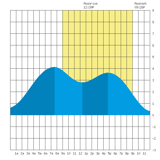 Kuliliak Bay tide chart for Wednesday, September 24, 2025