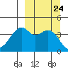 Kuliliak Bay tide chart for Wednesday, September 24, 2025