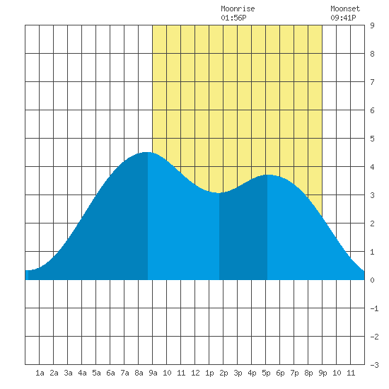 Kuliliak Bay tide chart for Thursday, September 25, 2025