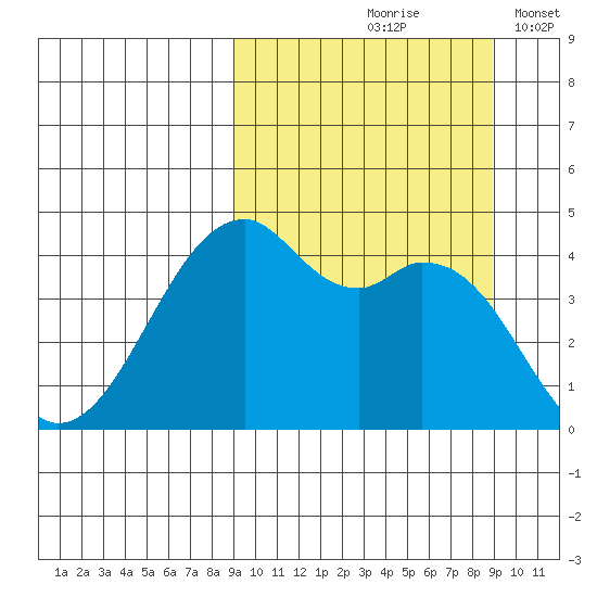Kuliliak Bay tide chart for Friday, September 26, 2025