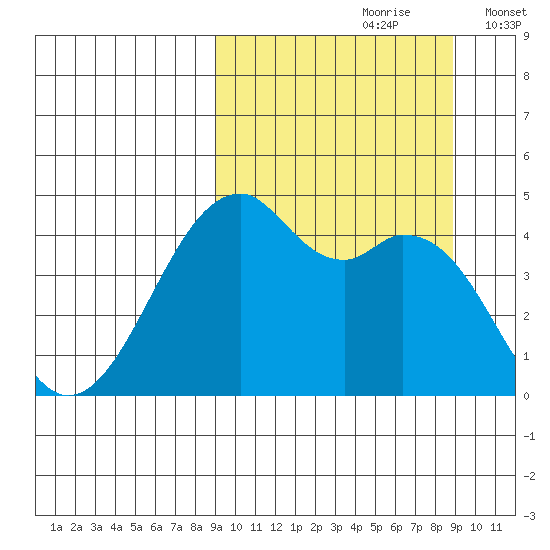 Kuliliak Bay tide chart for Saturday, September 27, 2025