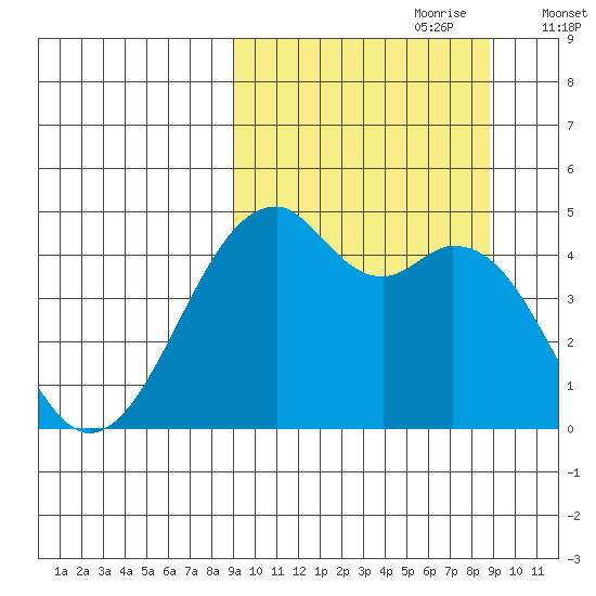 Kuliliak Bay tide chart for Sunday, September 28, 2025