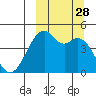 Kuliliak Bay tide chart for Sunday, September 28, 2025