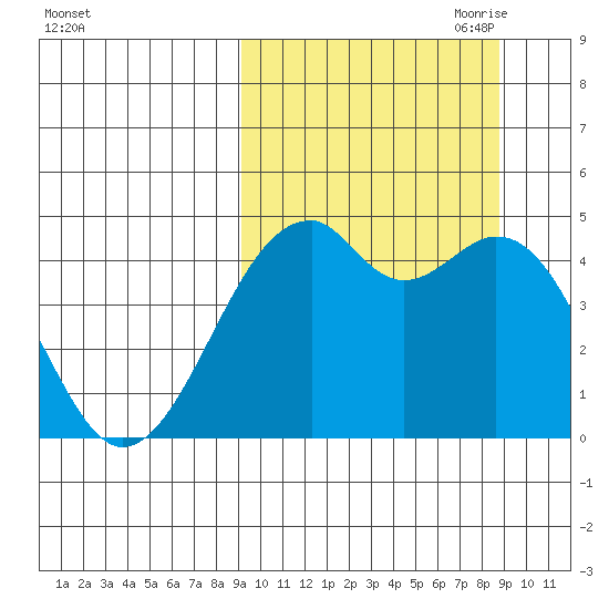 Kuliliak Bay tide chart for Tuesday, September 30, 2025