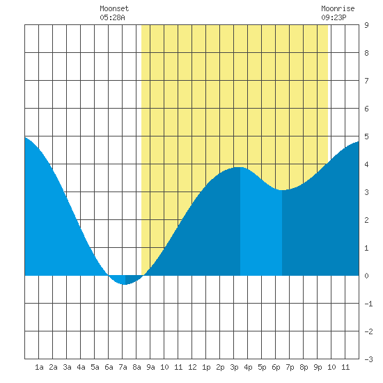 Kuliliak Bay tide chart for Friday, September 5, 2025