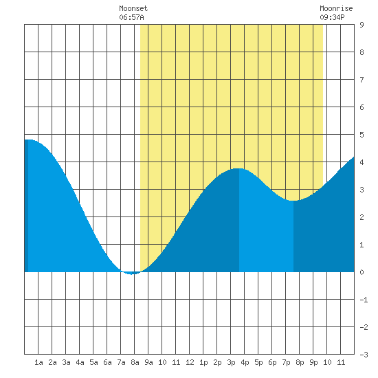 Kuliliak Bay tide chart for Saturday, September 6, 2025