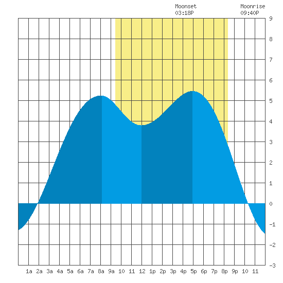 Kuliliak Bay tide chart for Friday, October 10, 2025