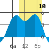 Kuliliak Bay tide chart for Friday, October 10, 2025