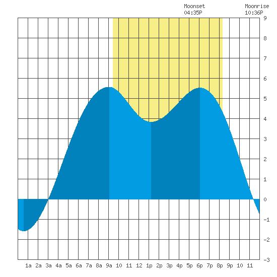 Kuliliak Bay tide chart for Saturday, October 11, 2025