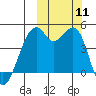 Kuliliak Bay tide chart for Saturday, October 11, 2025