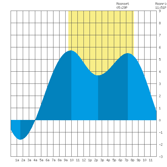 Kuliliak Bay tide chart for Sunday, October 12, 2025