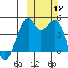 Kuliliak Bay tide chart for Sunday, October 12, 2025