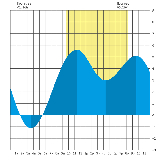 Kuliliak Bay tide chart for Tuesday, October 14, 2025