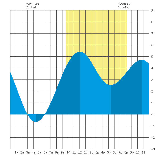 Kuliliak Bay tide chart for Wednesday, October 15, 2025