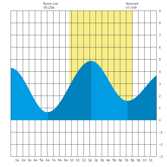 Kuliliak Bay tide chart for Friday, October 17, 2025