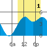 Kuliliak Bay tide chart for Wednesday, October 1, 2025