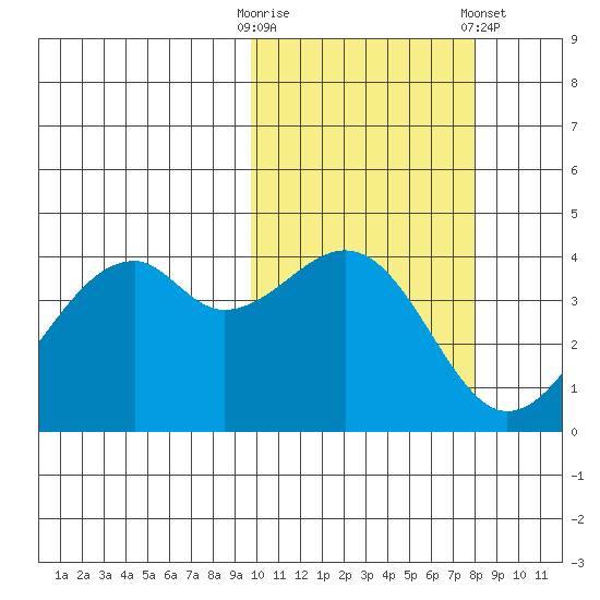 Kuliliak Bay tide chart for Monday, October 20, 2025
