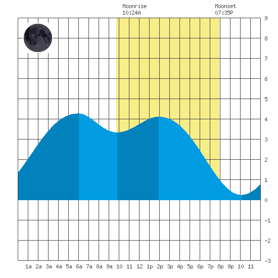 Kuliliak Bay tide chart for Tuesday, October 21, 2025