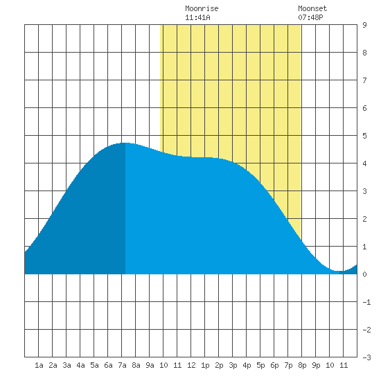 Kuliliak Bay tide chart for Wednesday, October 22, 2025