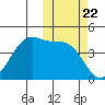 Kuliliak Bay tide chart for Wednesday, October 22, 2025