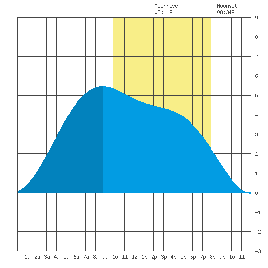 Kuliliak Bay tide chart for Friday, October 24, 2025