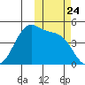Kuliliak Bay tide chart for Friday, October 24, 2025