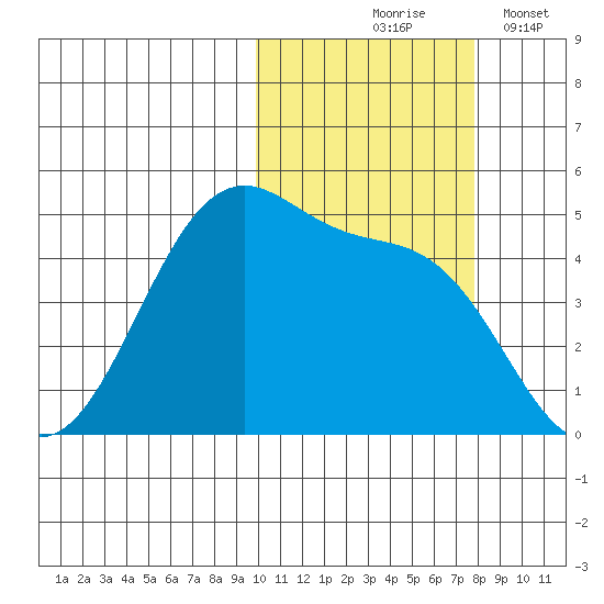 Kuliliak Bay tide chart for Saturday, October 25, 2025